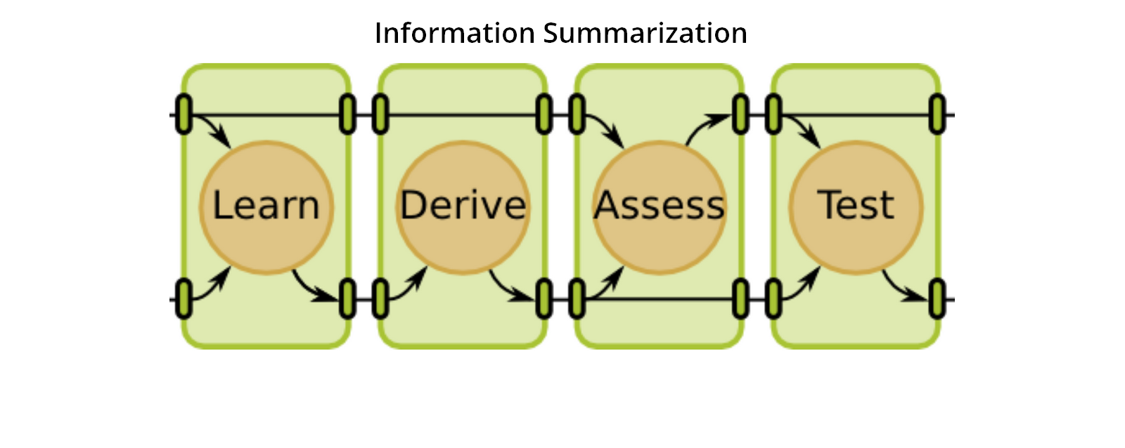 Information Summarization